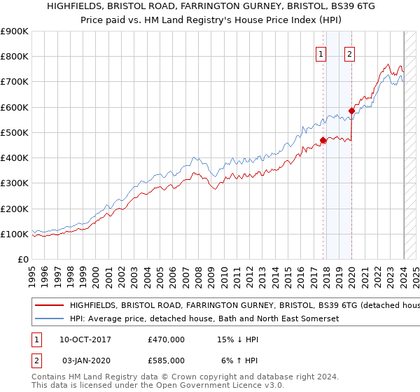 HIGHFIELDS, BRISTOL ROAD, FARRINGTON GURNEY, BRISTOL, BS39 6TG: Price paid vs HM Land Registry's House Price Index