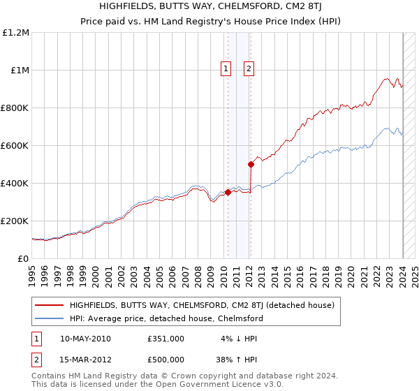 HIGHFIELDS, BUTTS WAY, CHELMSFORD, CM2 8TJ: Price paid vs HM Land Registry's House Price Index