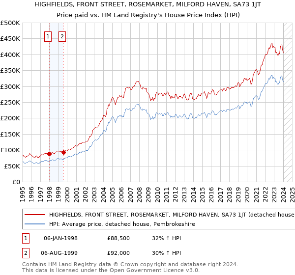 HIGHFIELDS, FRONT STREET, ROSEMARKET, MILFORD HAVEN, SA73 1JT: Price paid vs HM Land Registry's House Price Index
