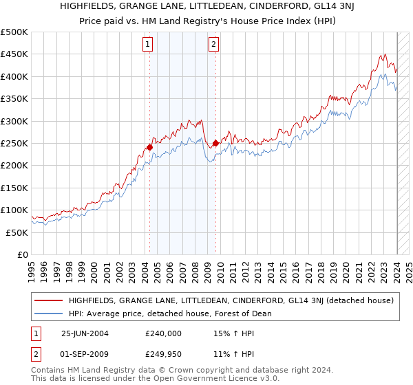 HIGHFIELDS, GRANGE LANE, LITTLEDEAN, CINDERFORD, GL14 3NJ: Price paid vs HM Land Registry's House Price Index