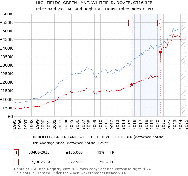 HIGHFIELDS, GREEN LANE, WHITFIELD, DOVER, CT16 3ER: Price paid vs HM Land Registry's House Price Index