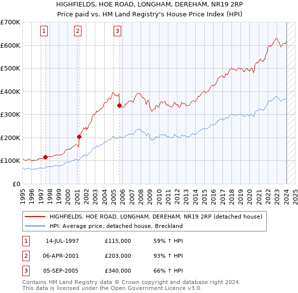 HIGHFIELDS, HOE ROAD, LONGHAM, DEREHAM, NR19 2RP: Price paid vs HM Land Registry's House Price Index