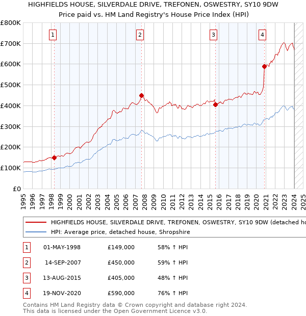 HIGHFIELDS HOUSE, SILVERDALE DRIVE, TREFONEN, OSWESTRY, SY10 9DW: Price paid vs HM Land Registry's House Price Index