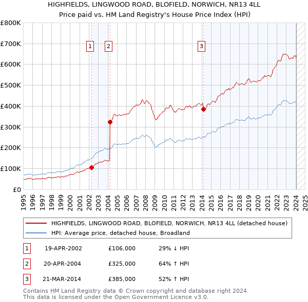 HIGHFIELDS, LINGWOOD ROAD, BLOFIELD, NORWICH, NR13 4LL: Price paid vs HM Land Registry's House Price Index