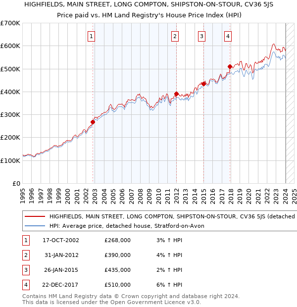 HIGHFIELDS, MAIN STREET, LONG COMPTON, SHIPSTON-ON-STOUR, CV36 5JS: Price paid vs HM Land Registry's House Price Index