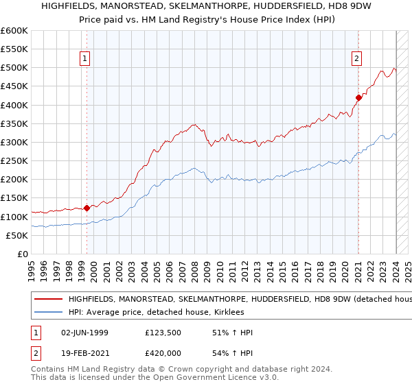 HIGHFIELDS, MANORSTEAD, SKELMANTHORPE, HUDDERSFIELD, HD8 9DW: Price paid vs HM Land Registry's House Price Index