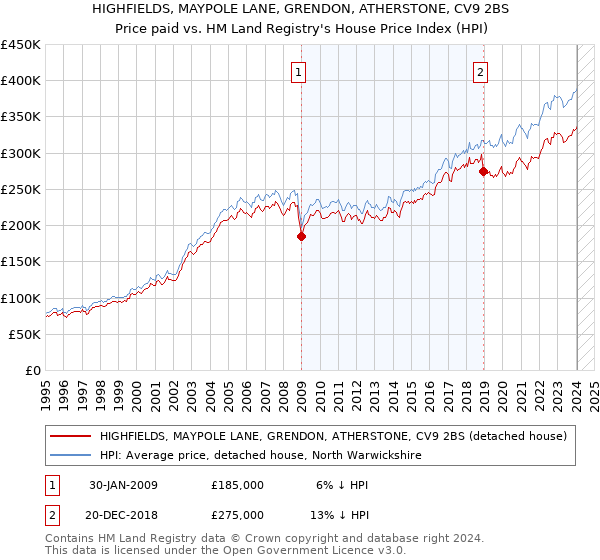 HIGHFIELDS, MAYPOLE LANE, GRENDON, ATHERSTONE, CV9 2BS: Price paid vs HM Land Registry's House Price Index