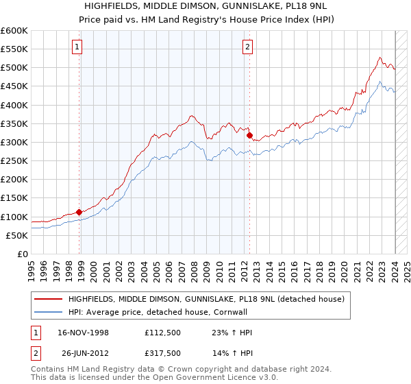 HIGHFIELDS, MIDDLE DIMSON, GUNNISLAKE, PL18 9NL: Price paid vs HM Land Registry's House Price Index