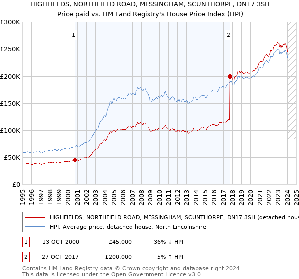 HIGHFIELDS, NORTHFIELD ROAD, MESSINGHAM, SCUNTHORPE, DN17 3SH: Price paid vs HM Land Registry's House Price Index