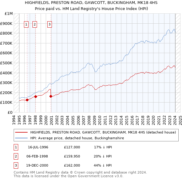 HIGHFIELDS, PRESTON ROAD, GAWCOTT, BUCKINGHAM, MK18 4HS: Price paid vs HM Land Registry's House Price Index