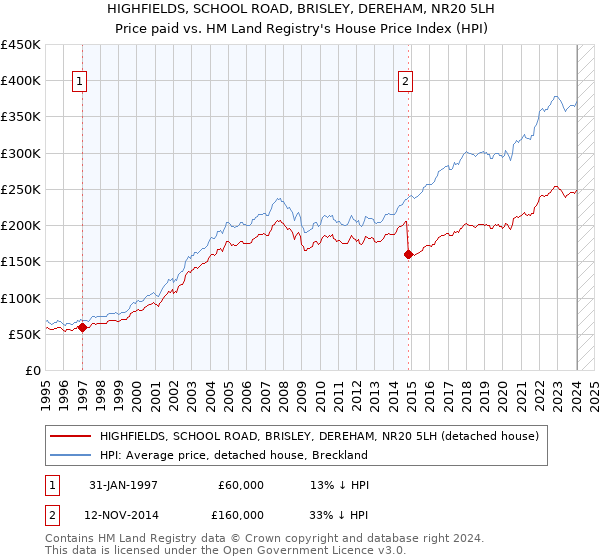 HIGHFIELDS, SCHOOL ROAD, BRISLEY, DEREHAM, NR20 5LH: Price paid vs HM Land Registry's House Price Index