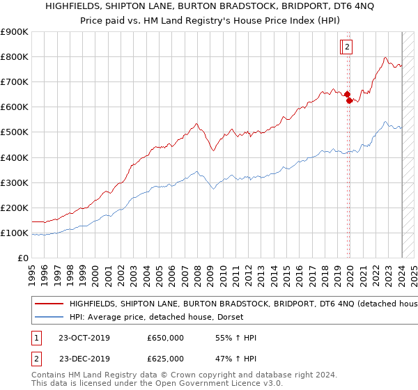 HIGHFIELDS, SHIPTON LANE, BURTON BRADSTOCK, BRIDPORT, DT6 4NQ: Price paid vs HM Land Registry's House Price Index