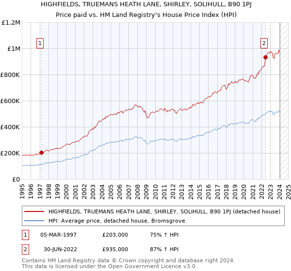 HIGHFIELDS, TRUEMANS HEATH LANE, SHIRLEY, SOLIHULL, B90 1PJ: Price paid vs HM Land Registry's House Price Index
