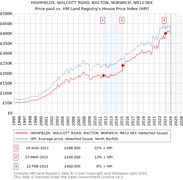 HIGHFIELDS, WALCOTT ROAD, BACTON, NORWICH, NR12 0EX: Price paid vs HM Land Registry's House Price Index