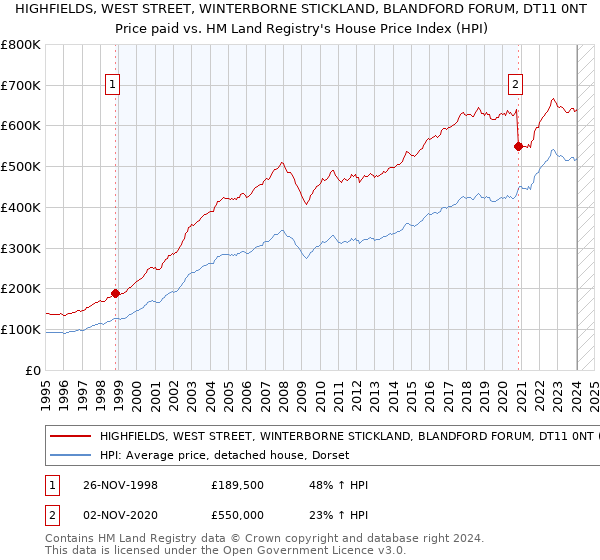 HIGHFIELDS, WEST STREET, WINTERBORNE STICKLAND, BLANDFORD FORUM, DT11 0NT: Price paid vs HM Land Registry's House Price Index