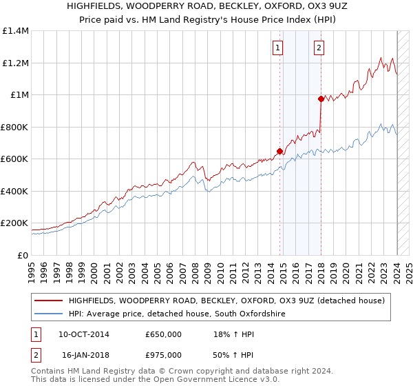 HIGHFIELDS, WOODPERRY ROAD, BECKLEY, OXFORD, OX3 9UZ: Price paid vs HM Land Registry's House Price Index