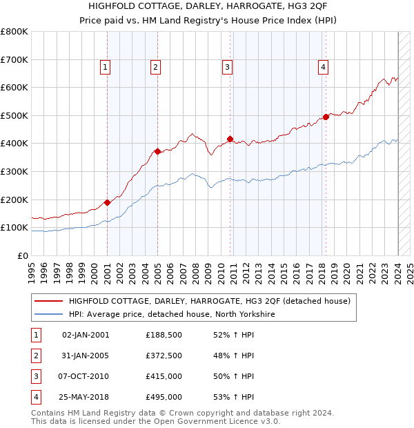 HIGHFOLD COTTAGE, DARLEY, HARROGATE, HG3 2QF: Price paid vs HM Land Registry's House Price Index