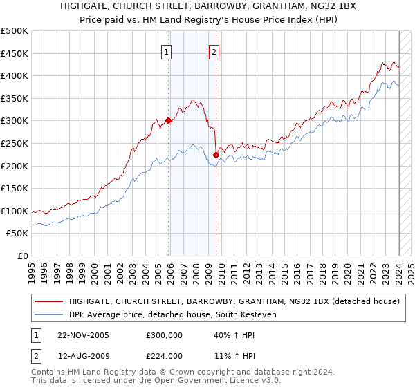 HIGHGATE, CHURCH STREET, BARROWBY, GRANTHAM, NG32 1BX: Price paid vs HM Land Registry's House Price Index