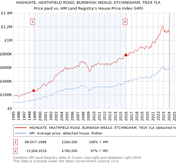 HIGHGATE, HEATHFIELD ROAD, BURWASH WEALD, ETCHINGHAM, TN19 7LA: Price paid vs HM Land Registry's House Price Index