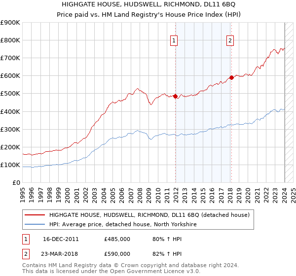 HIGHGATE HOUSE, HUDSWELL, RICHMOND, DL11 6BQ: Price paid vs HM Land Registry's House Price Index