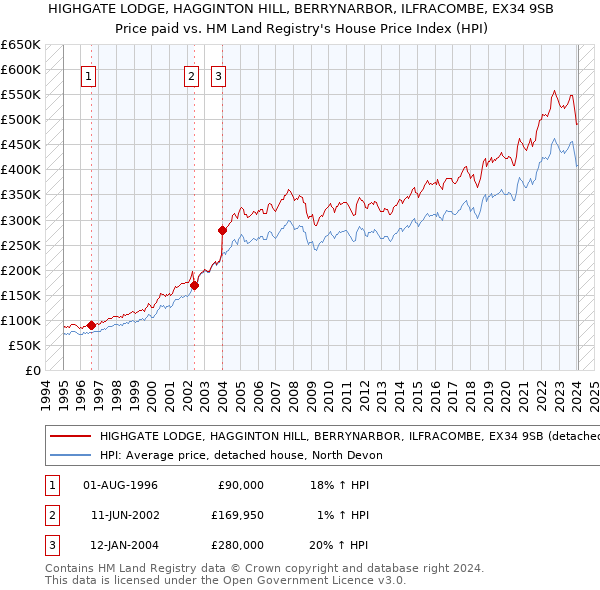 HIGHGATE LODGE, HAGGINTON HILL, BERRYNARBOR, ILFRACOMBE, EX34 9SB: Price paid vs HM Land Registry's House Price Index