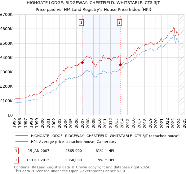 HIGHGATE LODGE, RIDGEWAY, CHESTFIELD, WHITSTABLE, CT5 3JT: Price paid vs HM Land Registry's House Price Index