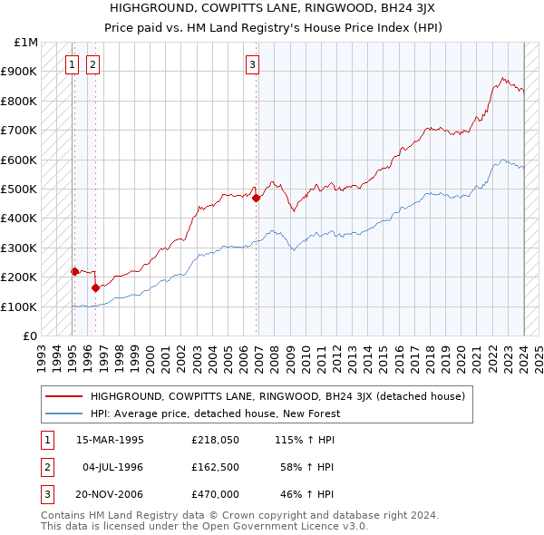 HIGHGROUND, COWPITTS LANE, RINGWOOD, BH24 3JX: Price paid vs HM Land Registry's House Price Index