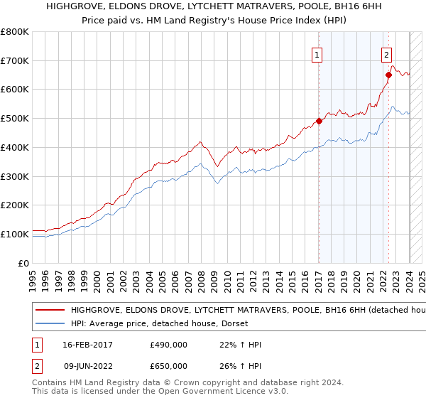 HIGHGROVE, ELDONS DROVE, LYTCHETT MATRAVERS, POOLE, BH16 6HH: Price paid vs HM Land Registry's House Price Index