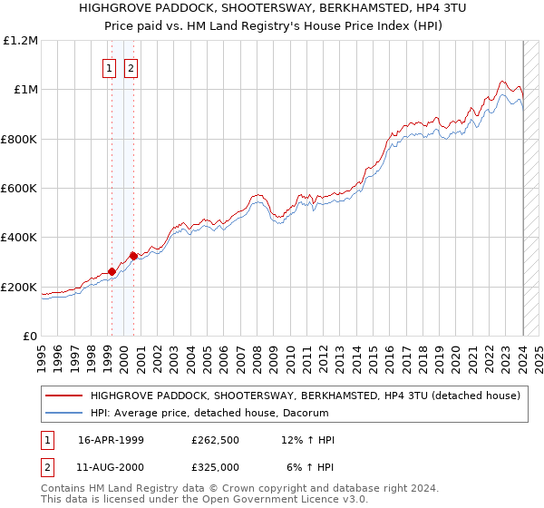 HIGHGROVE PADDOCK, SHOOTERSWAY, BERKHAMSTED, HP4 3TU: Price paid vs HM Land Registry's House Price Index