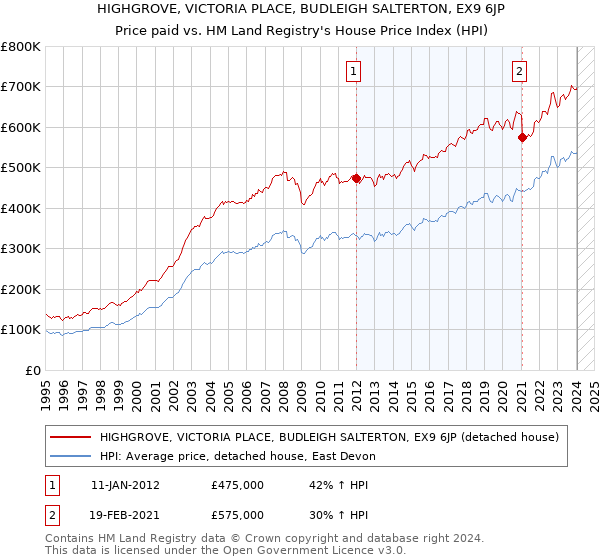 HIGHGROVE, VICTORIA PLACE, BUDLEIGH SALTERTON, EX9 6JP: Price paid vs HM Land Registry's House Price Index