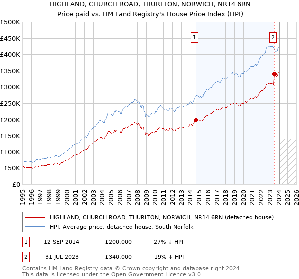 HIGHLAND, CHURCH ROAD, THURLTON, NORWICH, NR14 6RN: Price paid vs HM Land Registry's House Price Index