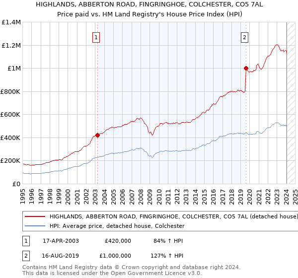 HIGHLANDS, ABBERTON ROAD, FINGRINGHOE, COLCHESTER, CO5 7AL: Price paid vs HM Land Registry's House Price Index