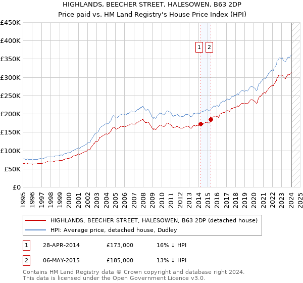 HIGHLANDS, BEECHER STREET, HALESOWEN, B63 2DP: Price paid vs HM Land Registry's House Price Index