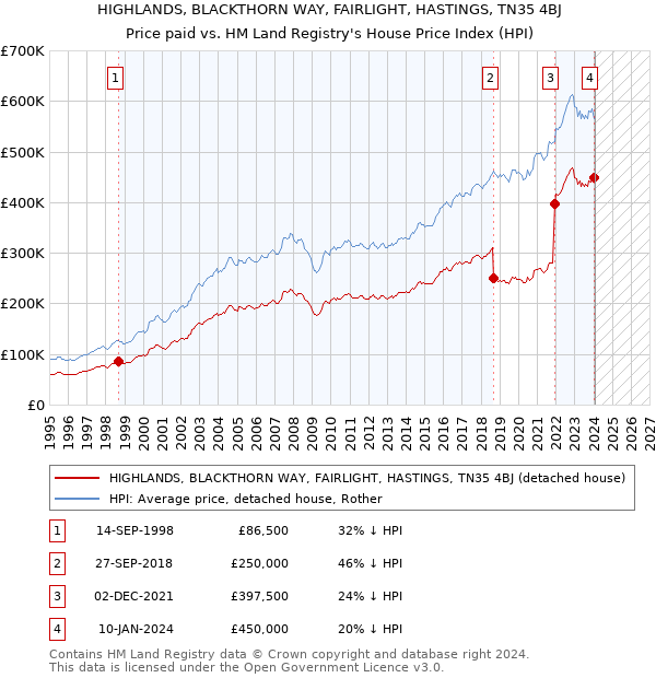 HIGHLANDS, BLACKTHORN WAY, FAIRLIGHT, HASTINGS, TN35 4BJ: Price paid vs HM Land Registry's House Price Index