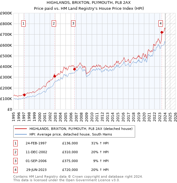 HIGHLANDS, BRIXTON, PLYMOUTH, PL8 2AX: Price paid vs HM Land Registry's House Price Index