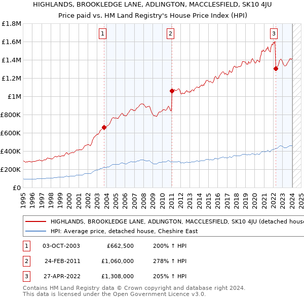 HIGHLANDS, BROOKLEDGE LANE, ADLINGTON, MACCLESFIELD, SK10 4JU: Price paid vs HM Land Registry's House Price Index
