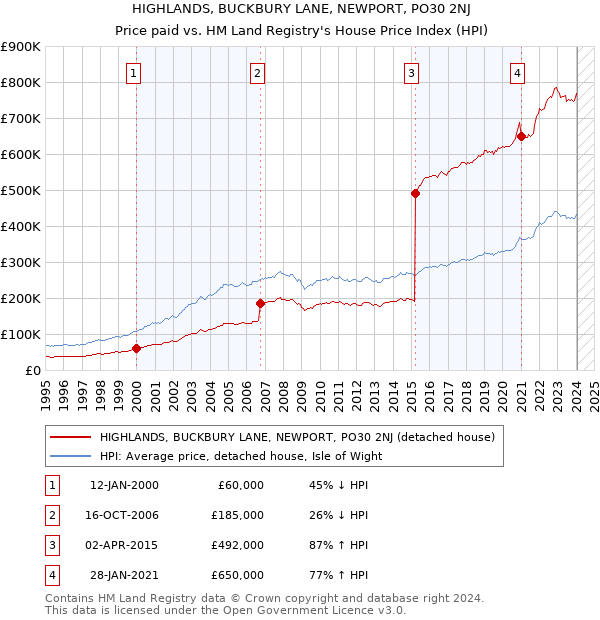 HIGHLANDS, BUCKBURY LANE, NEWPORT, PO30 2NJ: Price paid vs HM Land Registry's House Price Index
