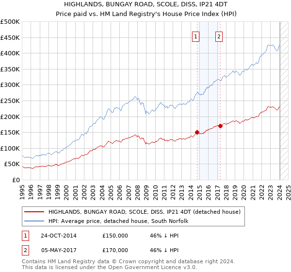 HIGHLANDS, BUNGAY ROAD, SCOLE, DISS, IP21 4DT: Price paid vs HM Land Registry's House Price Index