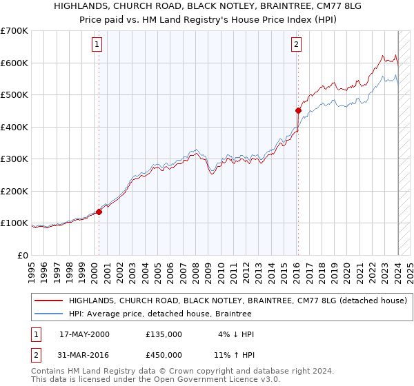 HIGHLANDS, CHURCH ROAD, BLACK NOTLEY, BRAINTREE, CM77 8LG: Price paid vs HM Land Registry's House Price Index