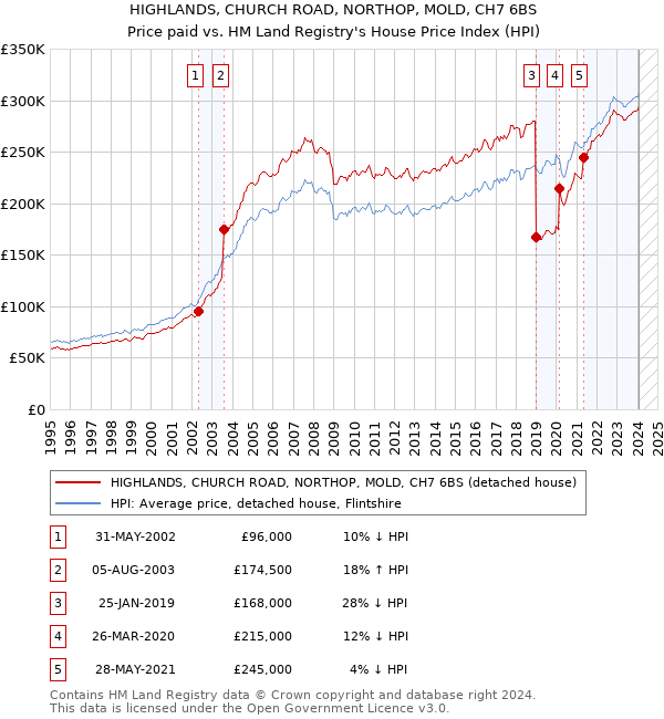 HIGHLANDS, CHURCH ROAD, NORTHOP, MOLD, CH7 6BS: Price paid vs HM Land Registry's House Price Index
