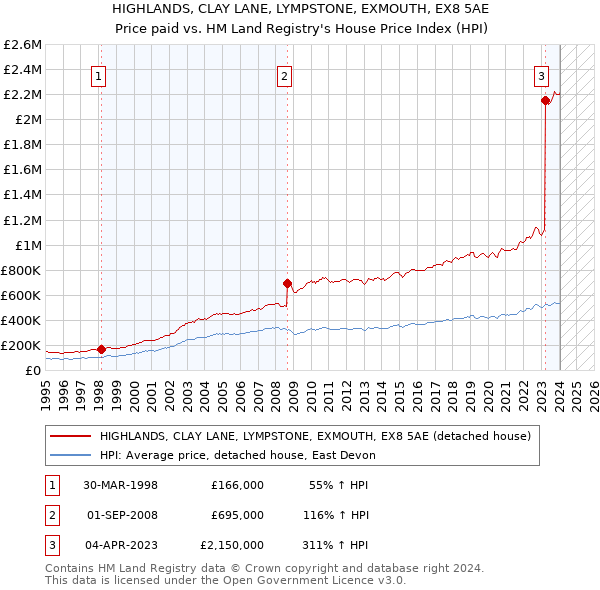 HIGHLANDS, CLAY LANE, LYMPSTONE, EXMOUTH, EX8 5AE: Price paid vs HM Land Registry's House Price Index