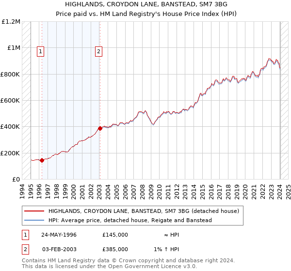 HIGHLANDS, CROYDON LANE, BANSTEAD, SM7 3BG: Price paid vs HM Land Registry's House Price Index