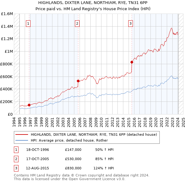 HIGHLANDS, DIXTER LANE, NORTHIAM, RYE, TN31 6PP: Price paid vs HM Land Registry's House Price Index