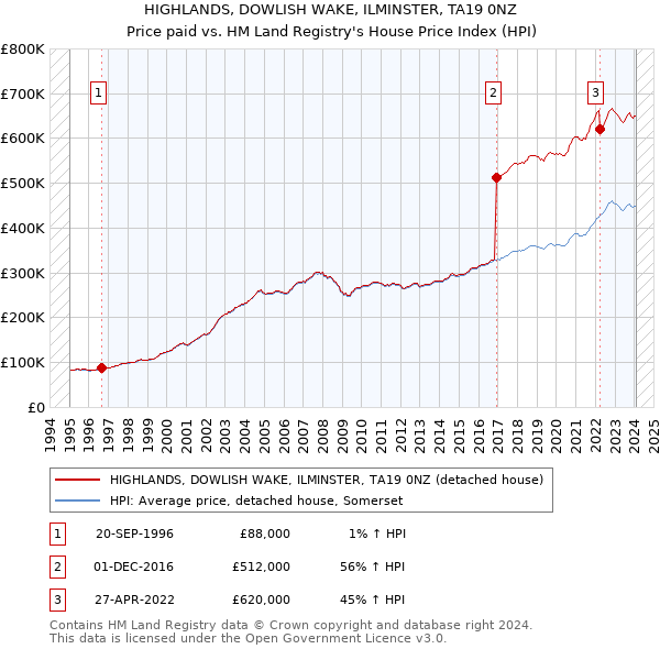 HIGHLANDS, DOWLISH WAKE, ILMINSTER, TA19 0NZ: Price paid vs HM Land Registry's House Price Index