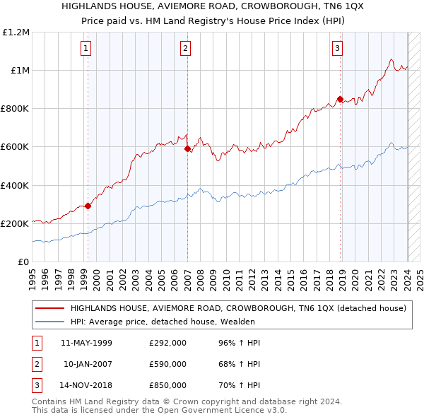 HIGHLANDS HOUSE, AVIEMORE ROAD, CROWBOROUGH, TN6 1QX: Price paid vs HM Land Registry's House Price Index