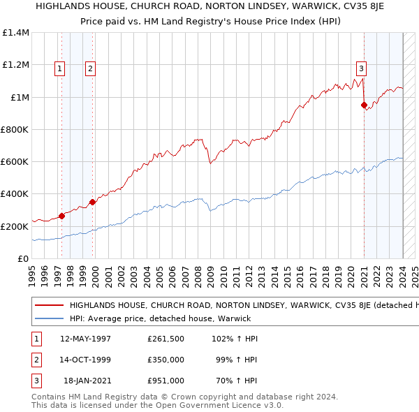 HIGHLANDS HOUSE, CHURCH ROAD, NORTON LINDSEY, WARWICK, CV35 8JE: Price paid vs HM Land Registry's House Price Index