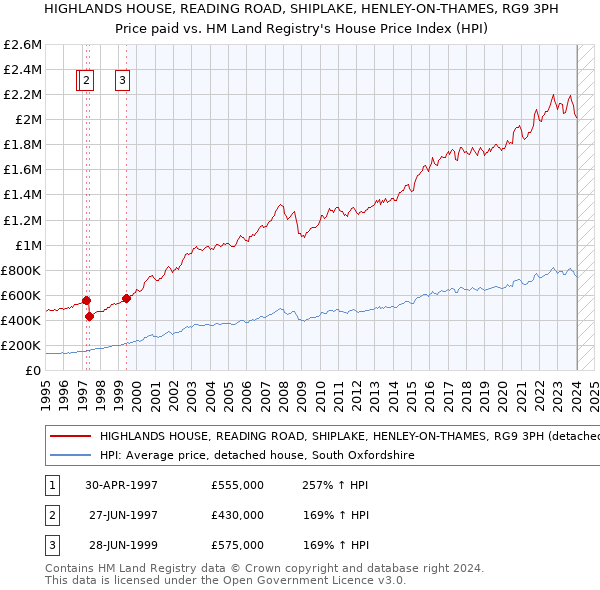 HIGHLANDS HOUSE, READING ROAD, SHIPLAKE, HENLEY-ON-THAMES, RG9 3PH: Price paid vs HM Land Registry's House Price Index