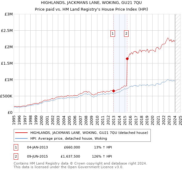 HIGHLANDS, JACKMANS LANE, WOKING, GU21 7QU: Price paid vs HM Land Registry's House Price Index