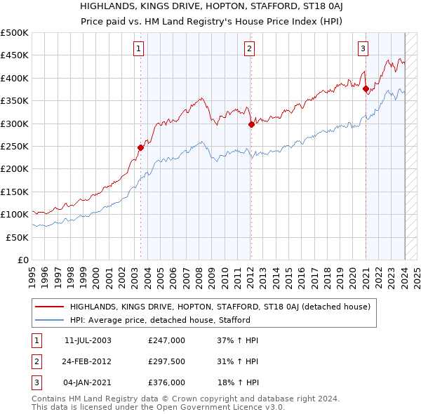 HIGHLANDS, KINGS DRIVE, HOPTON, STAFFORD, ST18 0AJ: Price paid vs HM Land Registry's House Price Index