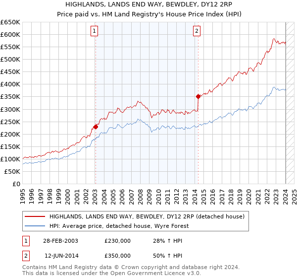 HIGHLANDS, LANDS END WAY, BEWDLEY, DY12 2RP: Price paid vs HM Land Registry's House Price Index